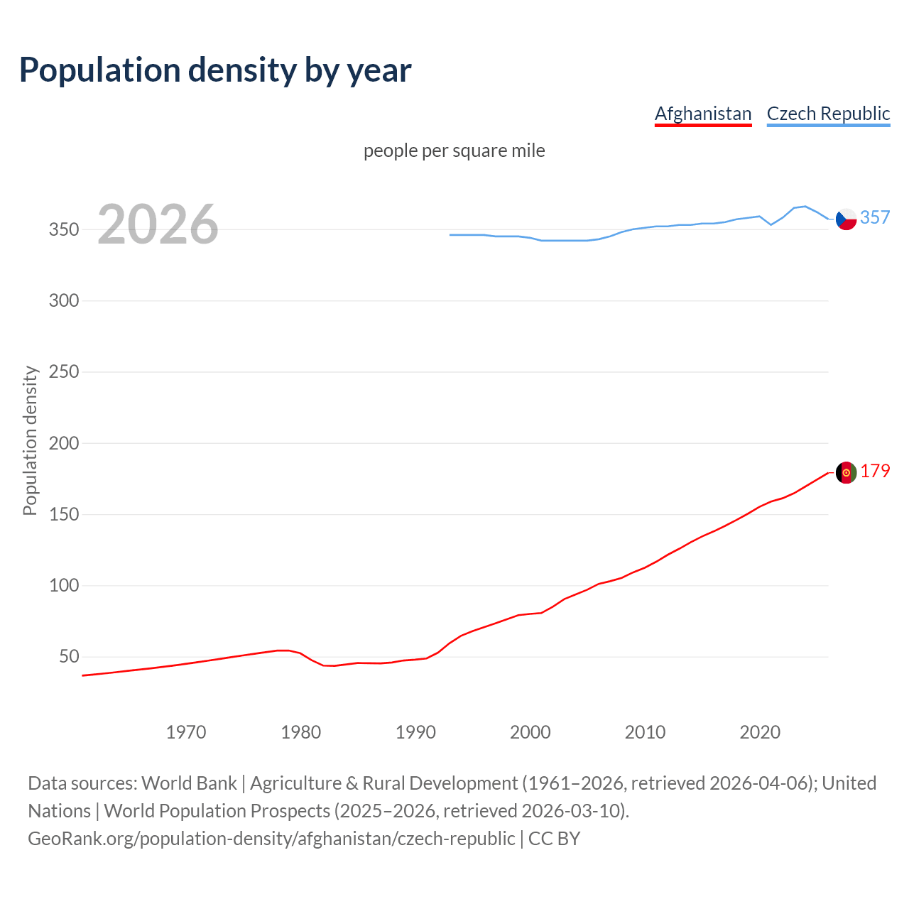 Population density