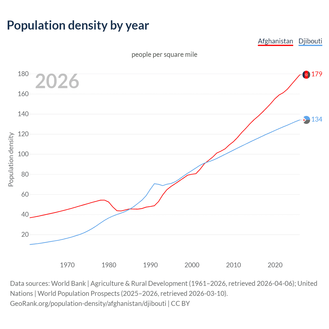 Population density