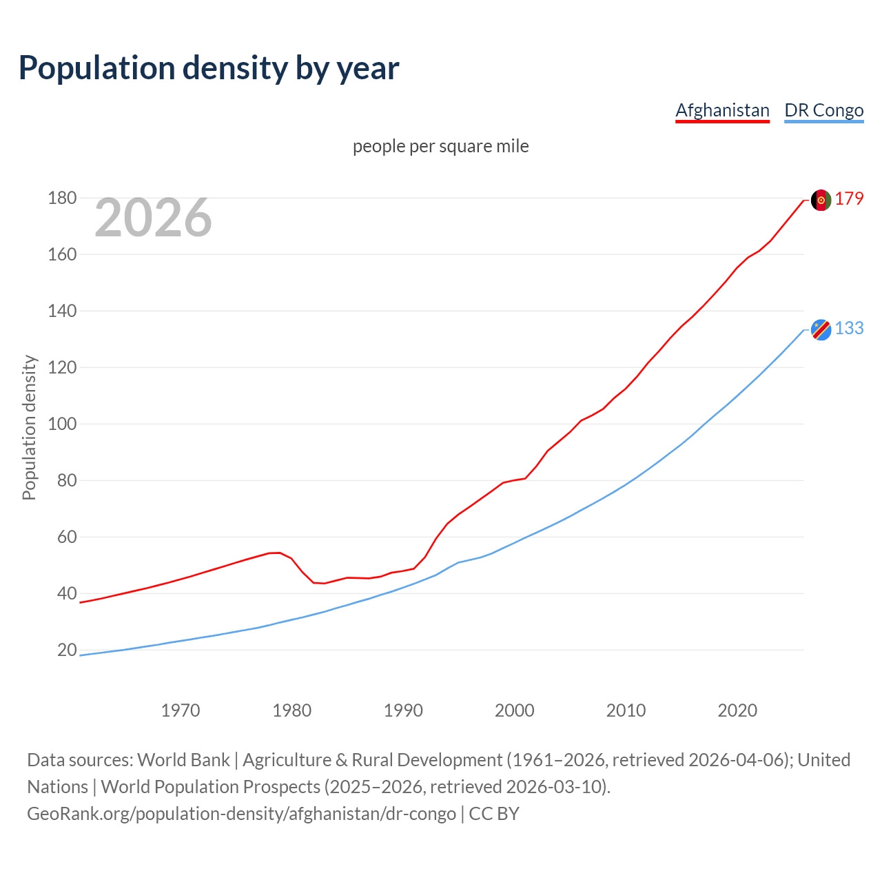 Population density