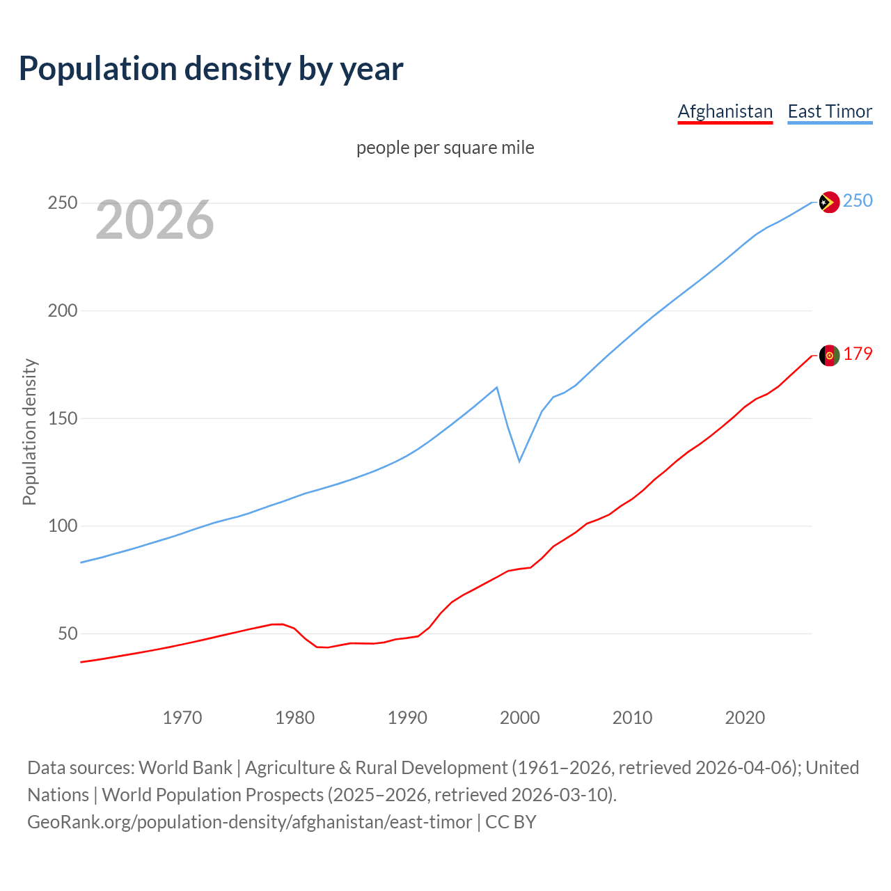 Population density