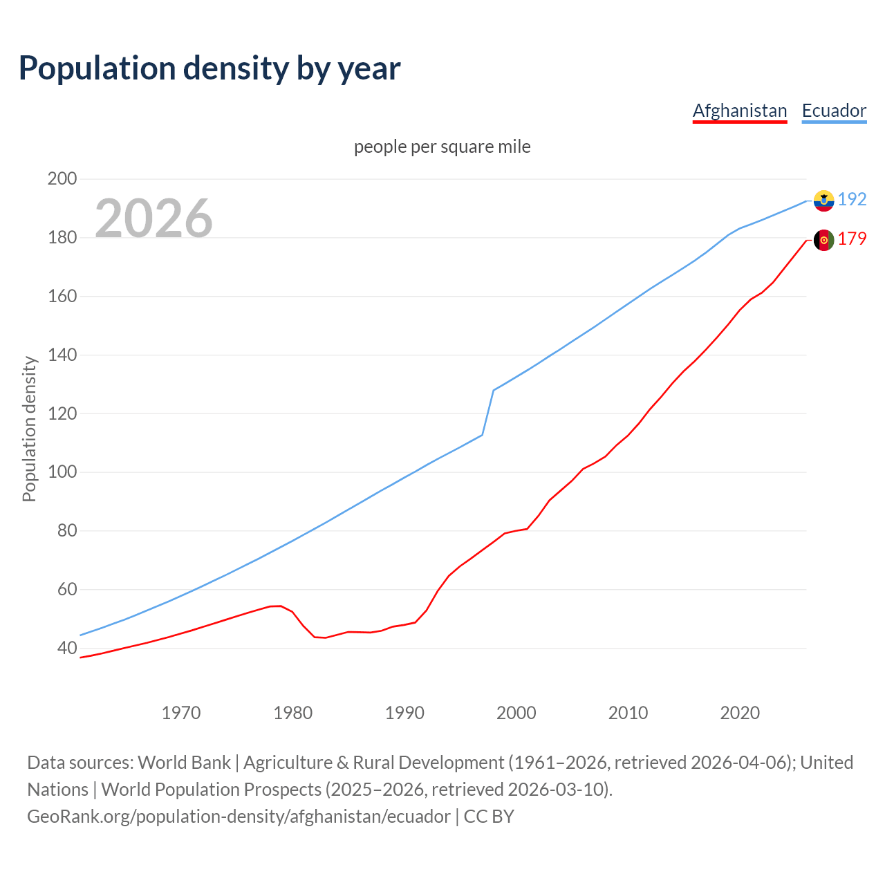 Population density