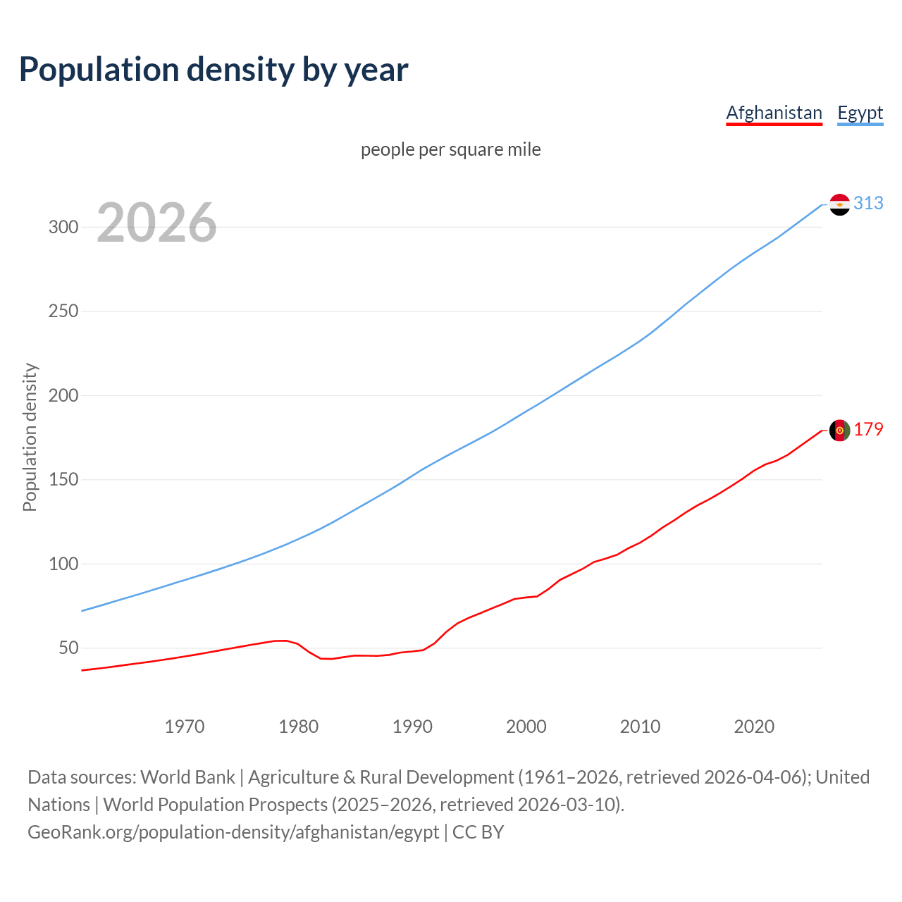 Population density