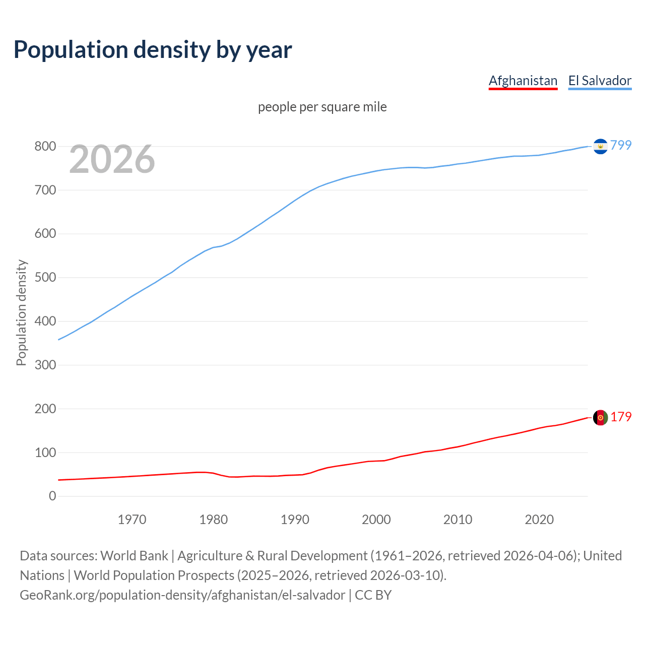 Population density