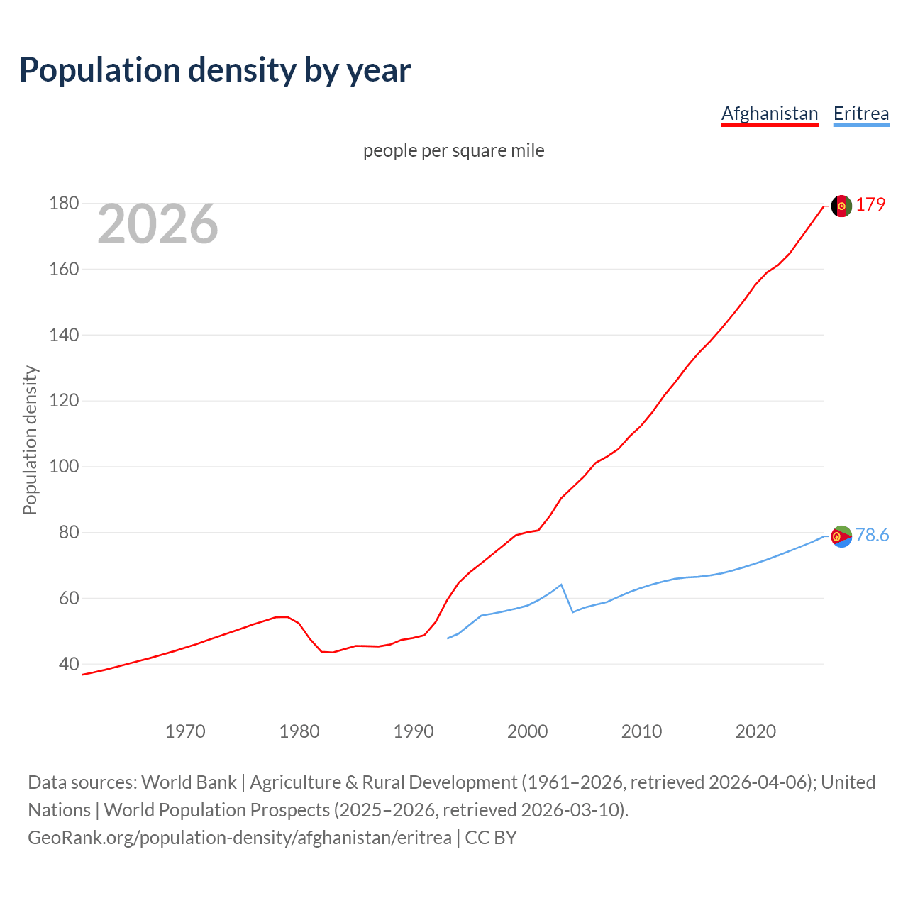 Population density