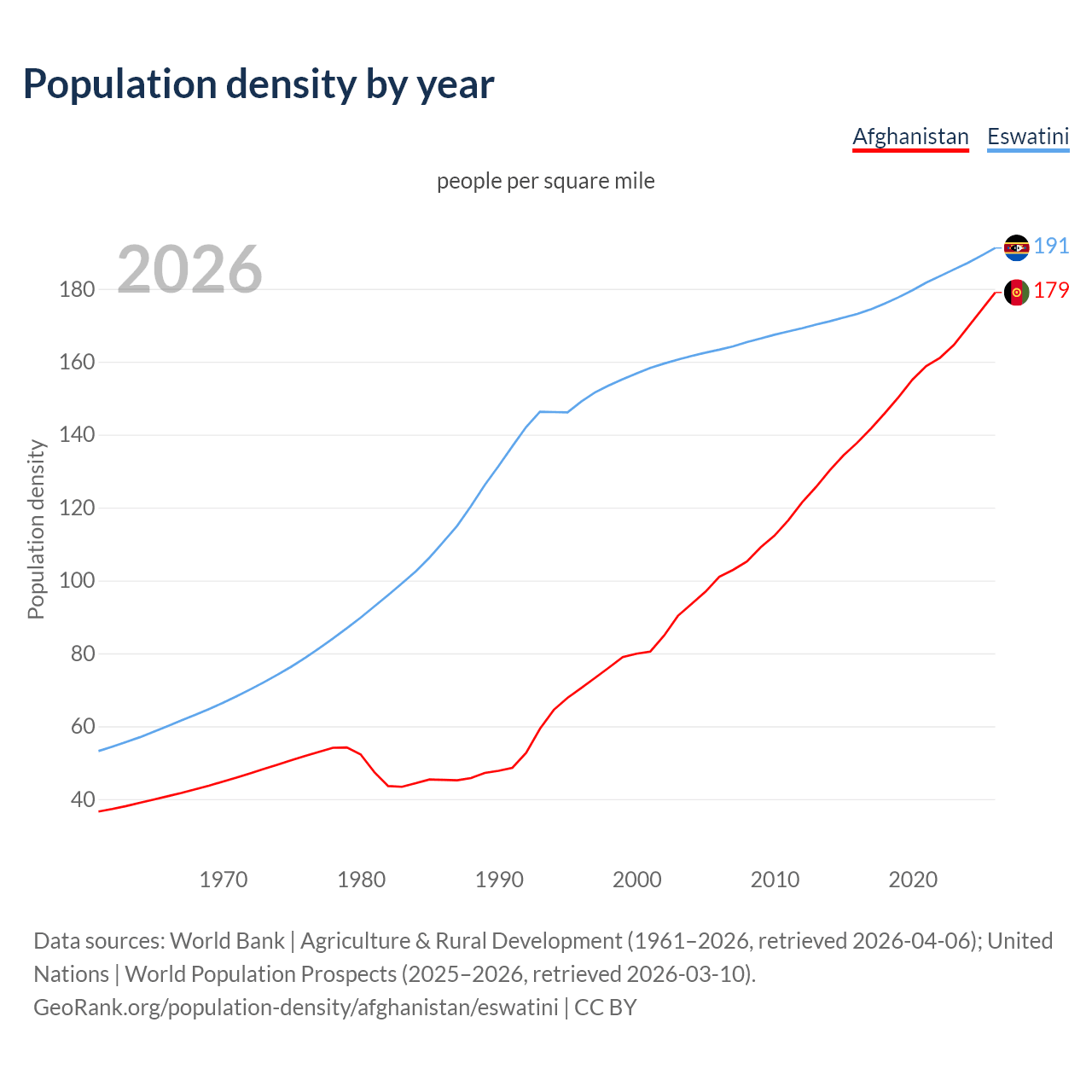 Population density