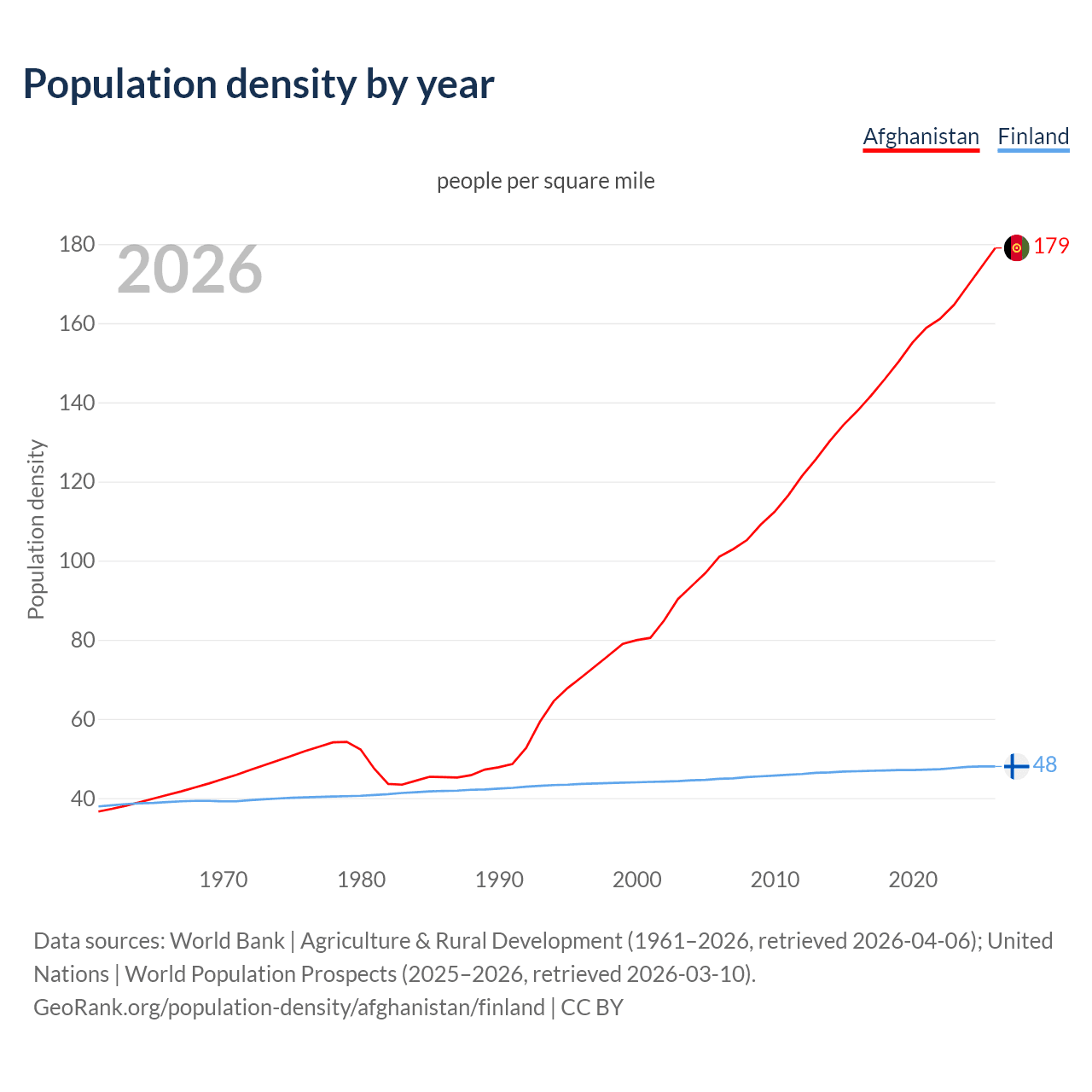Population density
