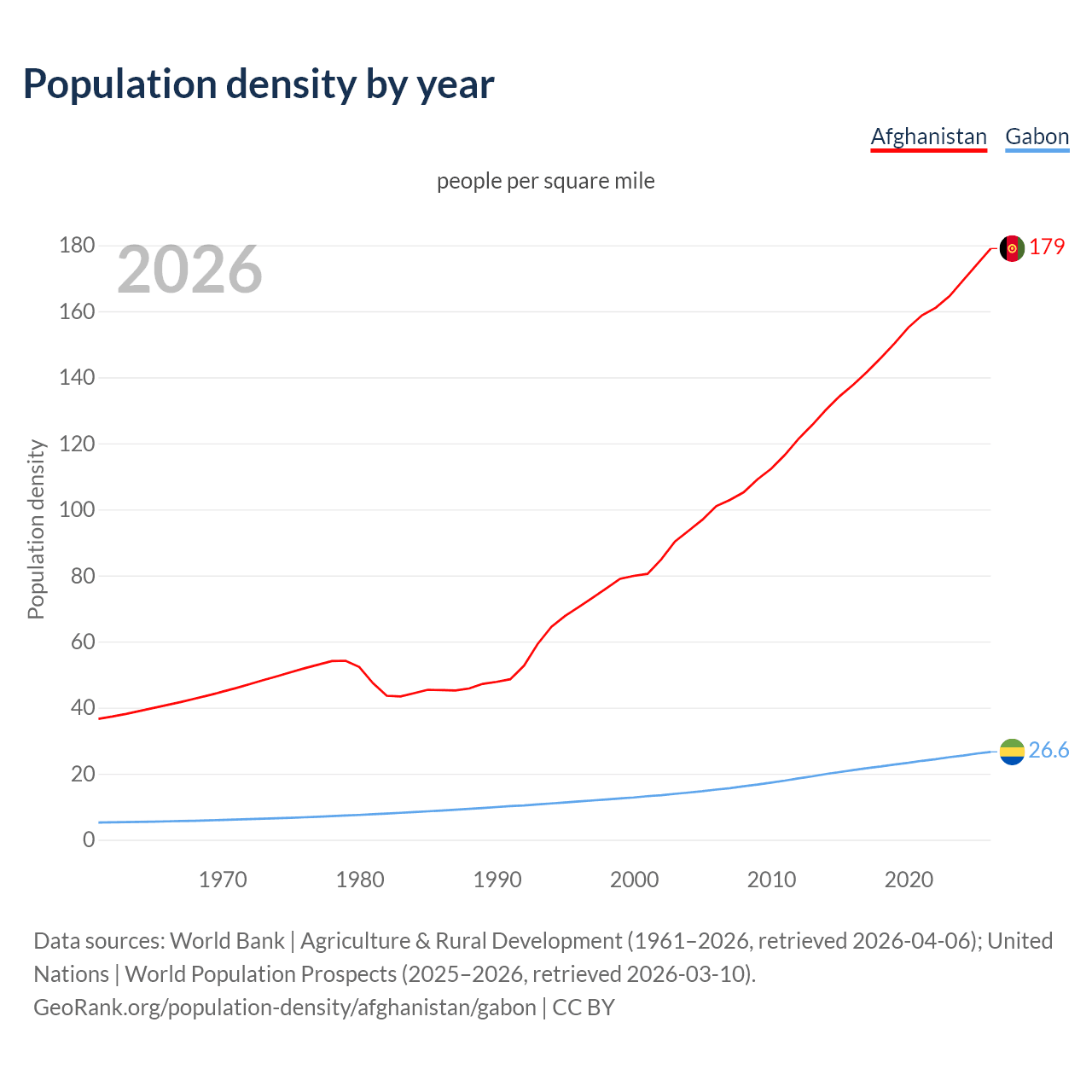 Population density