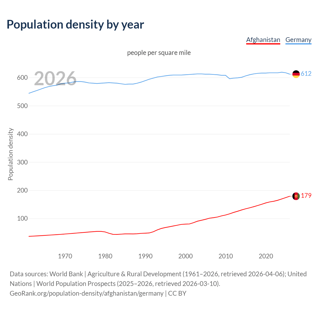 Population density