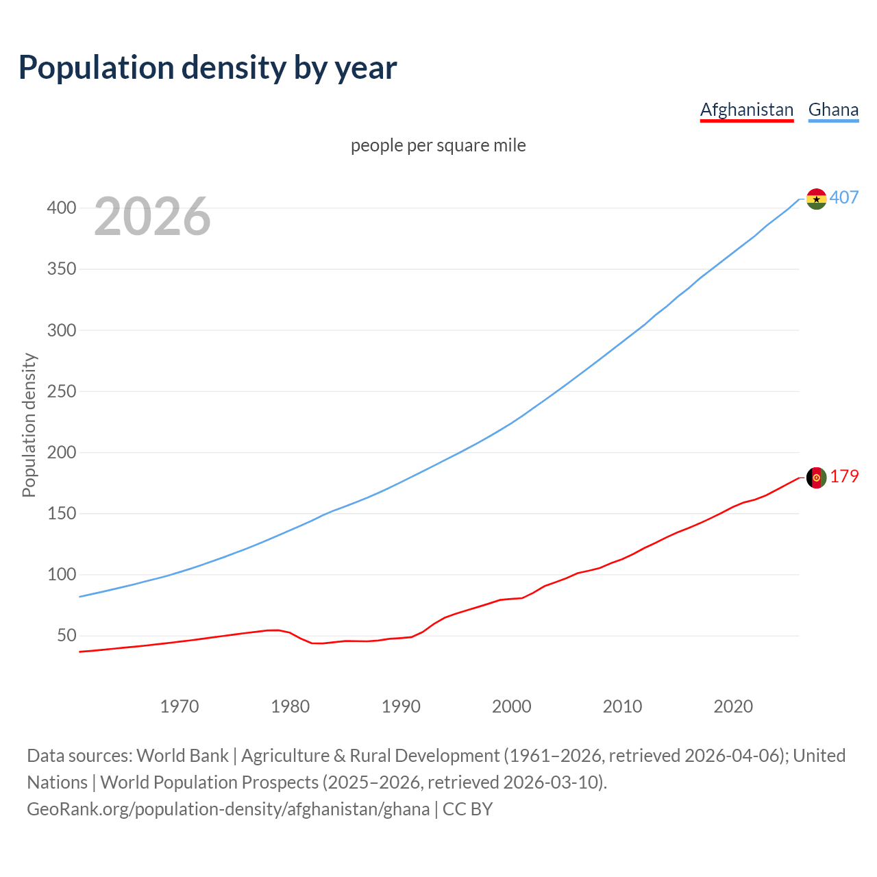 Population density