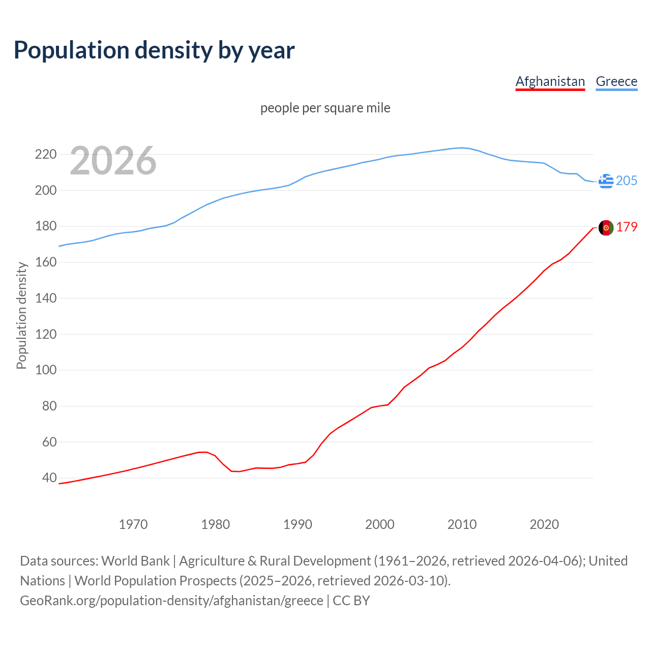 Population density