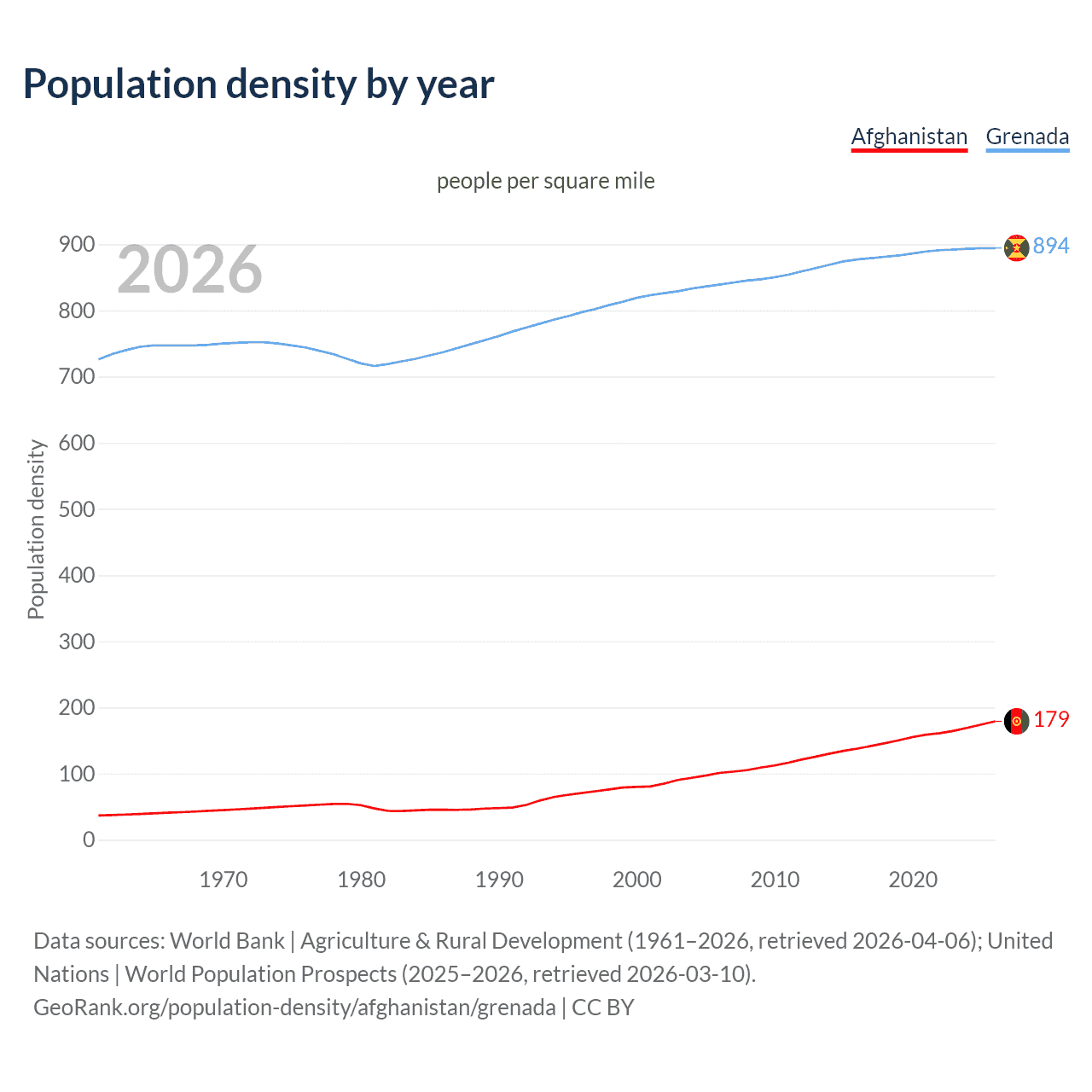 Population density