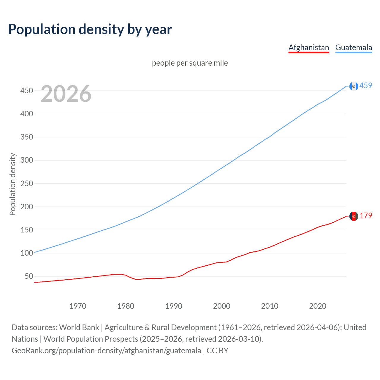 Population density