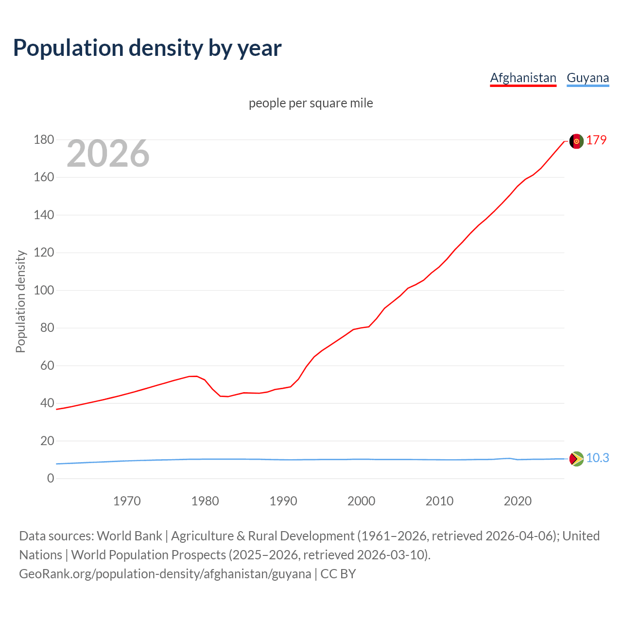 Population density