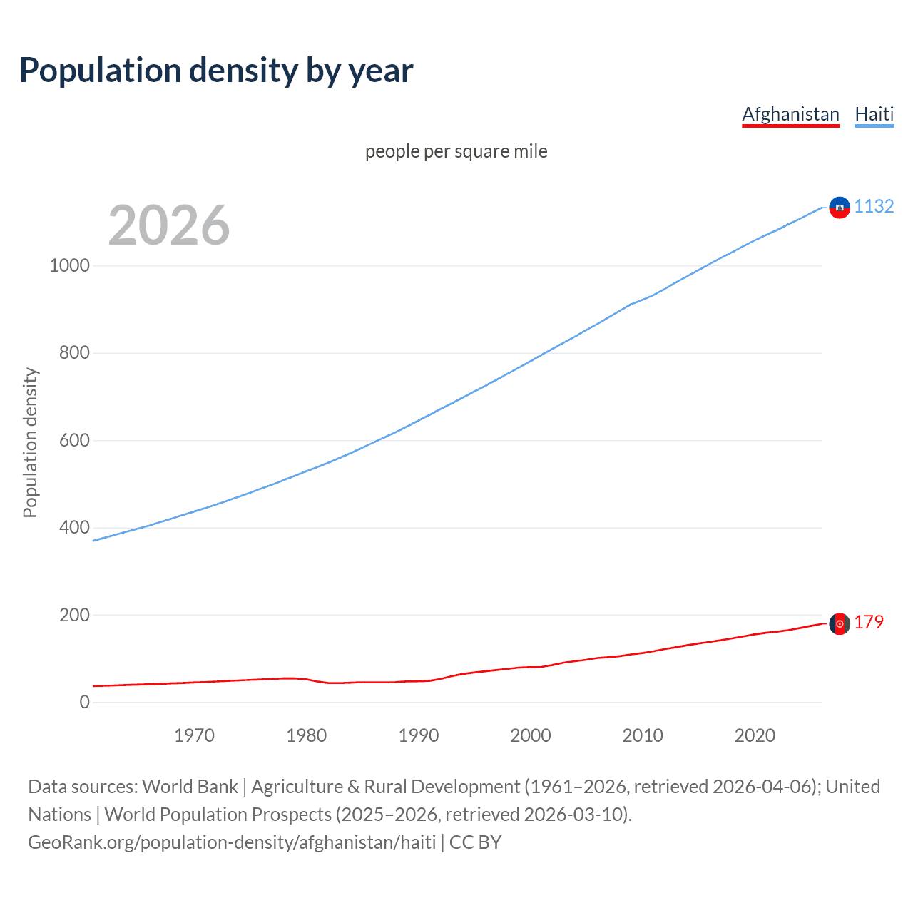 Population density