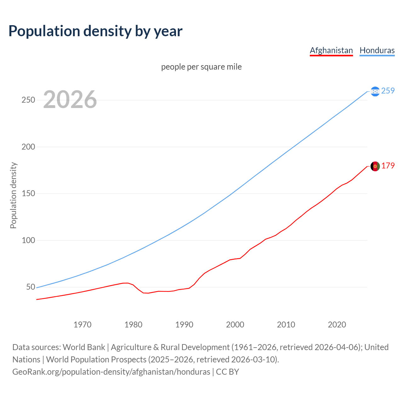 Population density