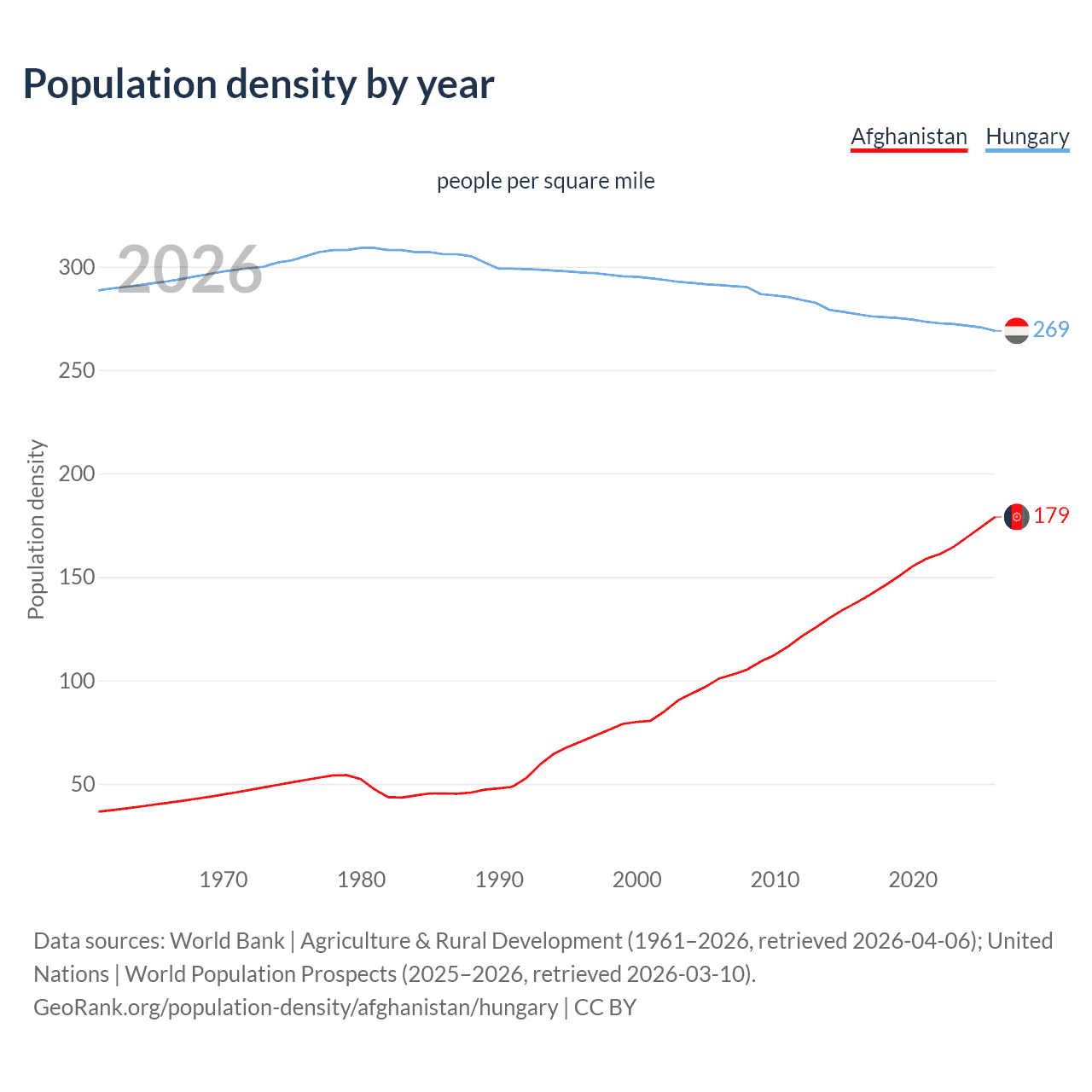 Population density