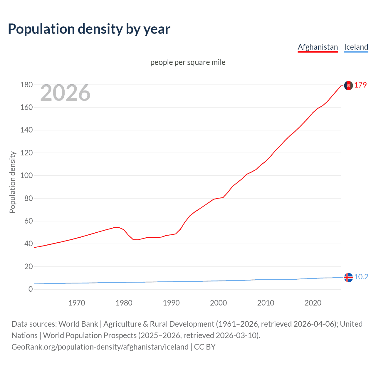 Population density