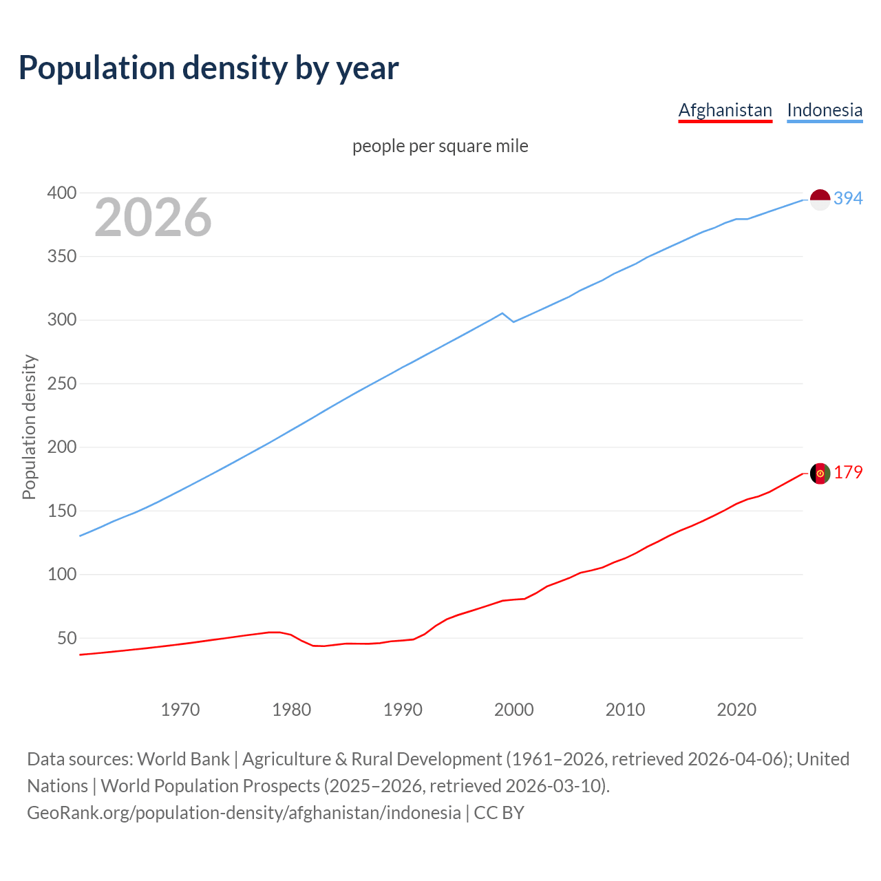 Population density