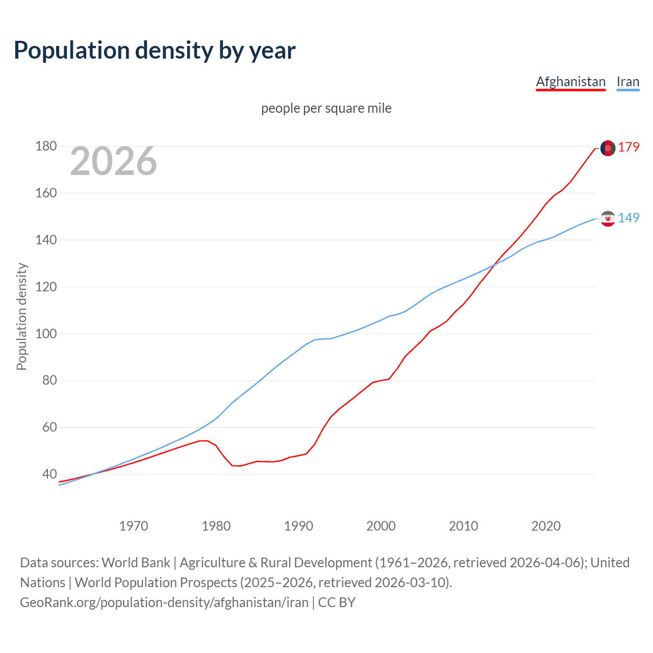 Population density