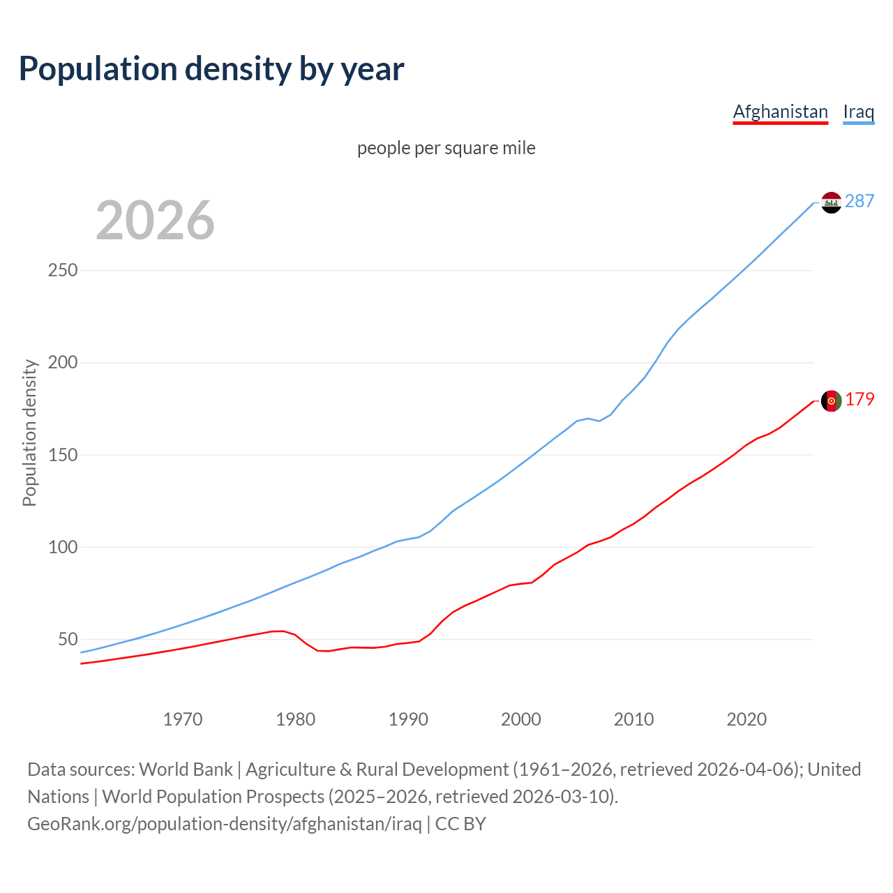 Population density
