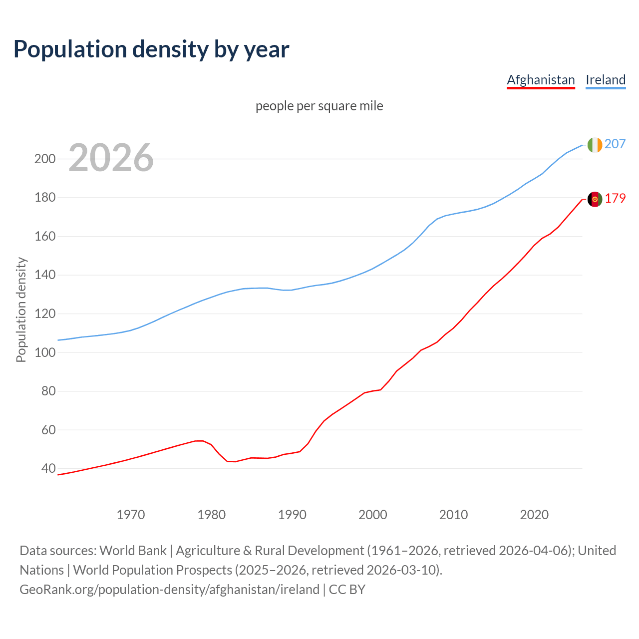 Population density