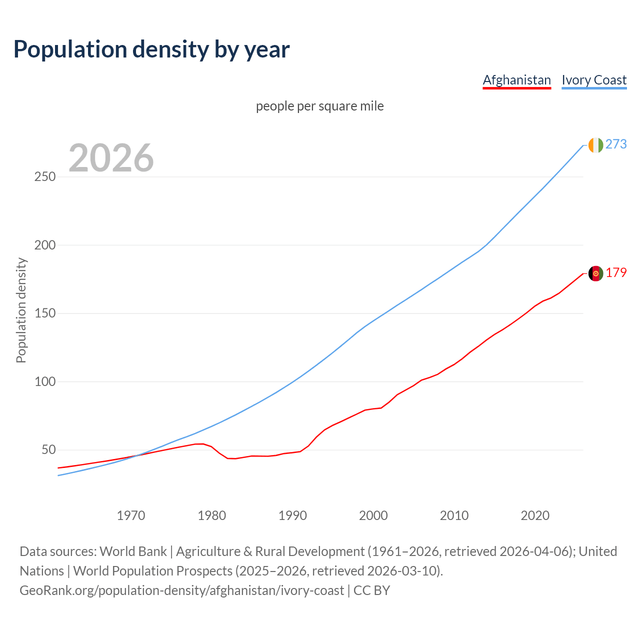 Population density
