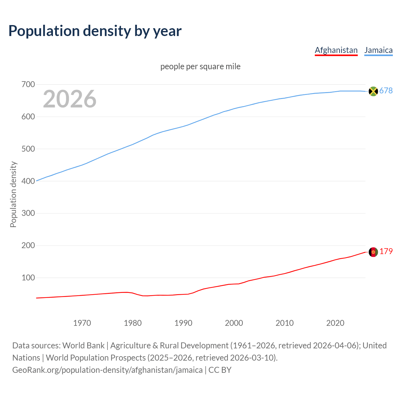 Population density
