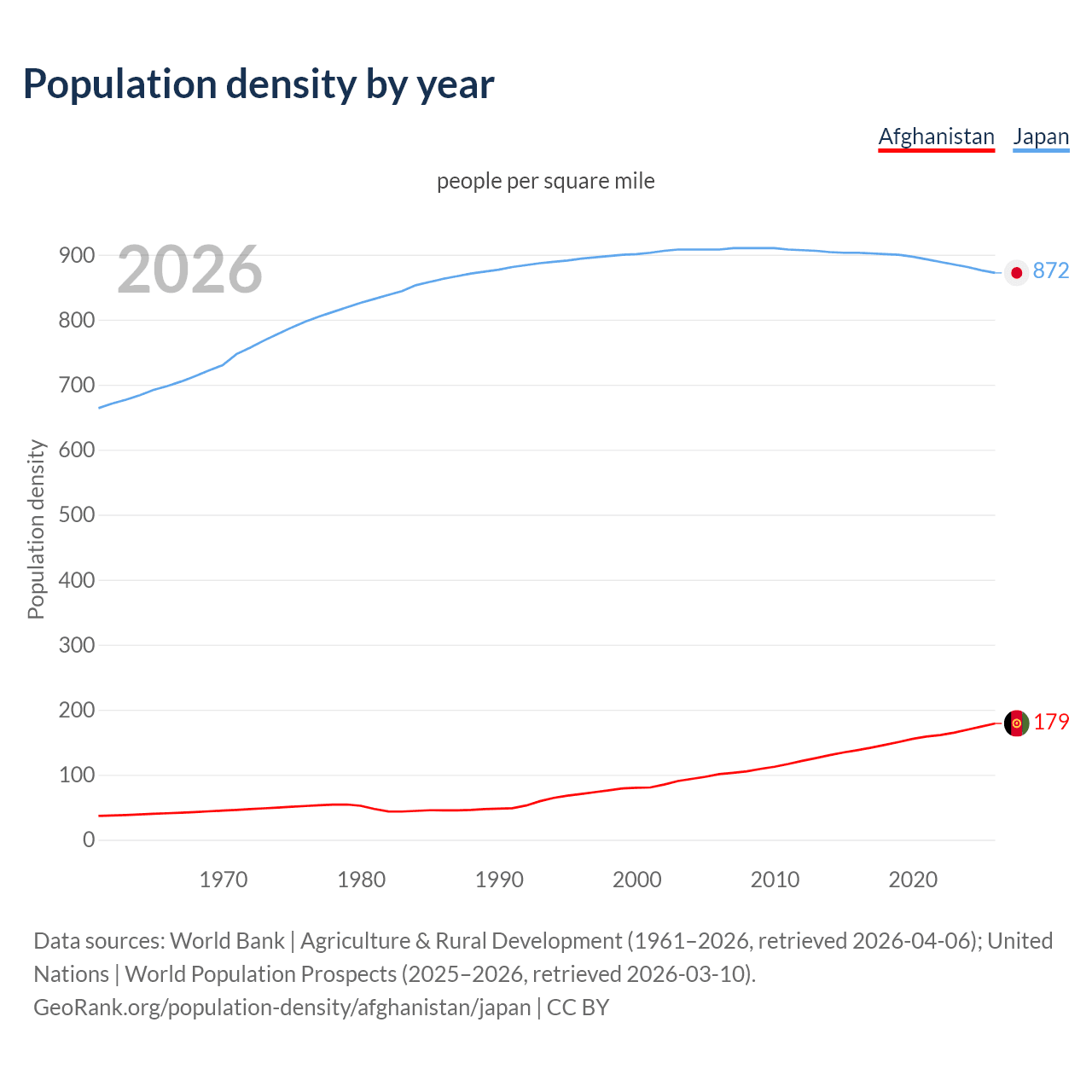 Population density