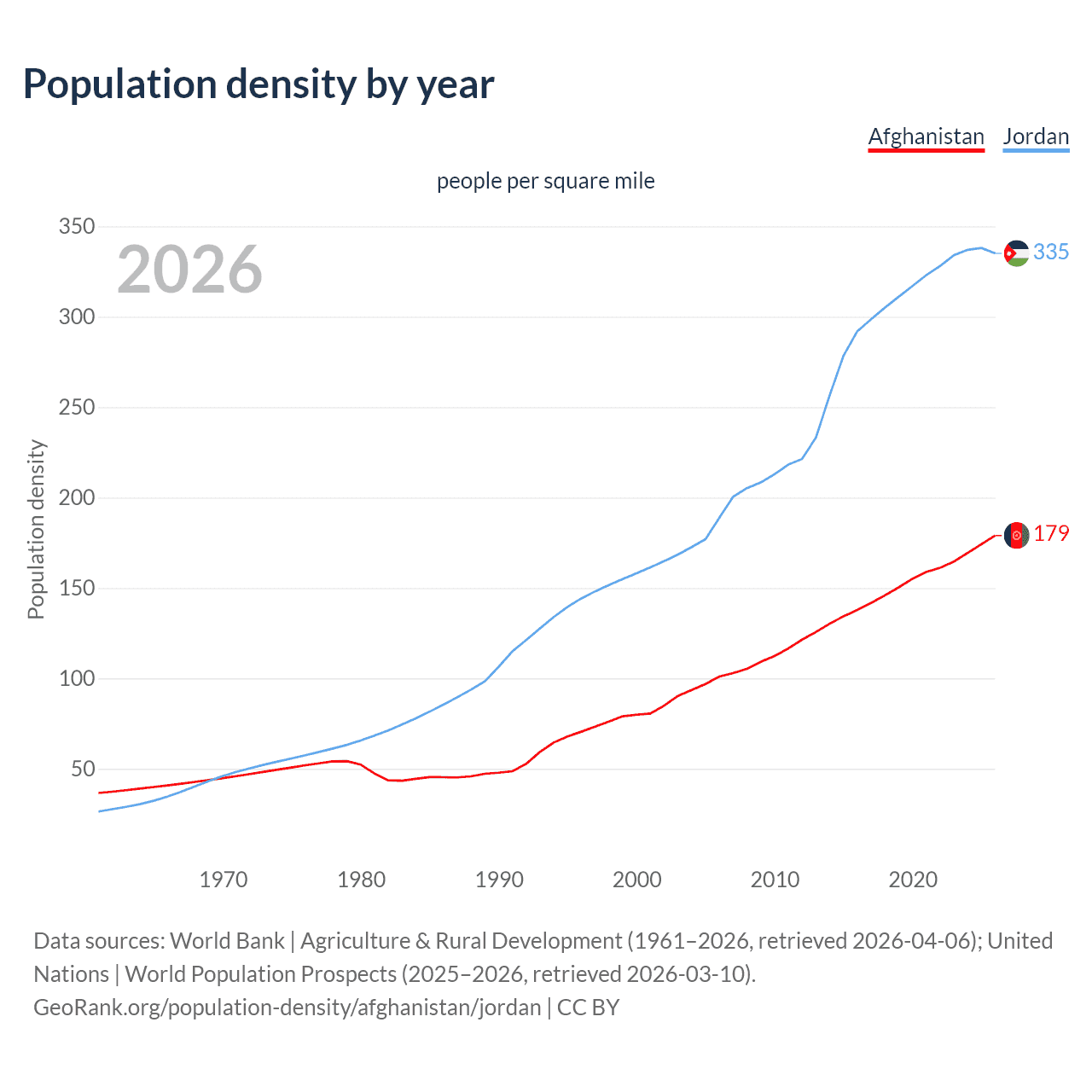 Population density