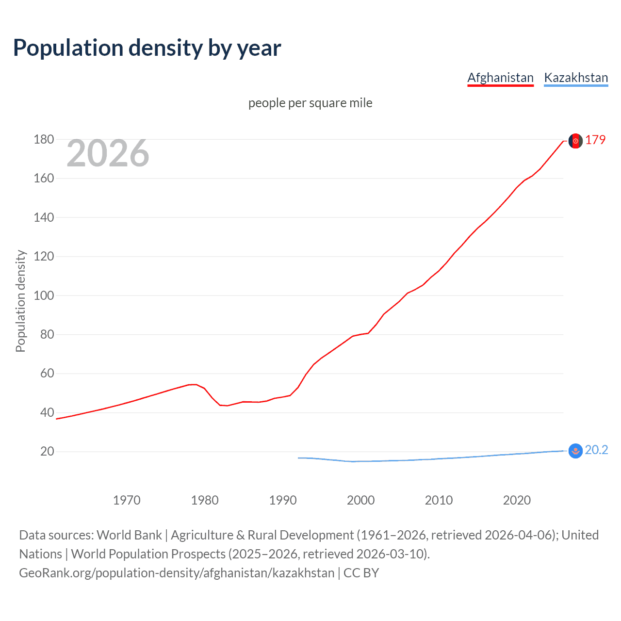 Population density