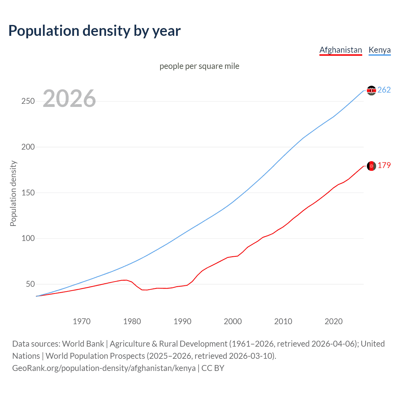 Population density