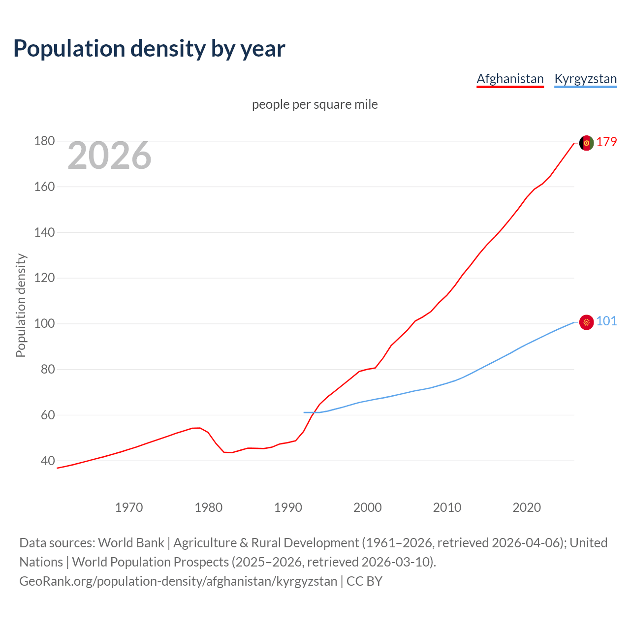 Population density