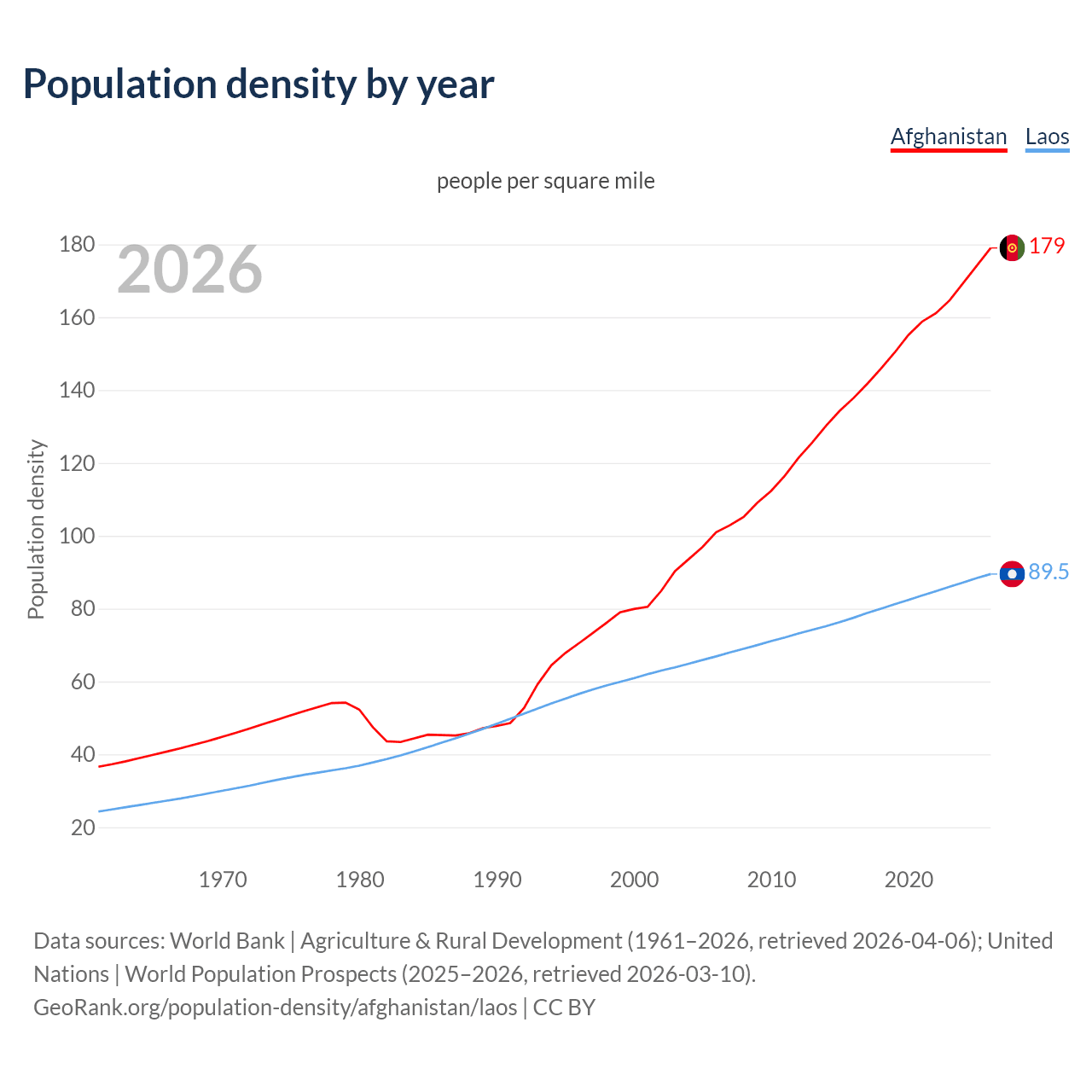 Population density