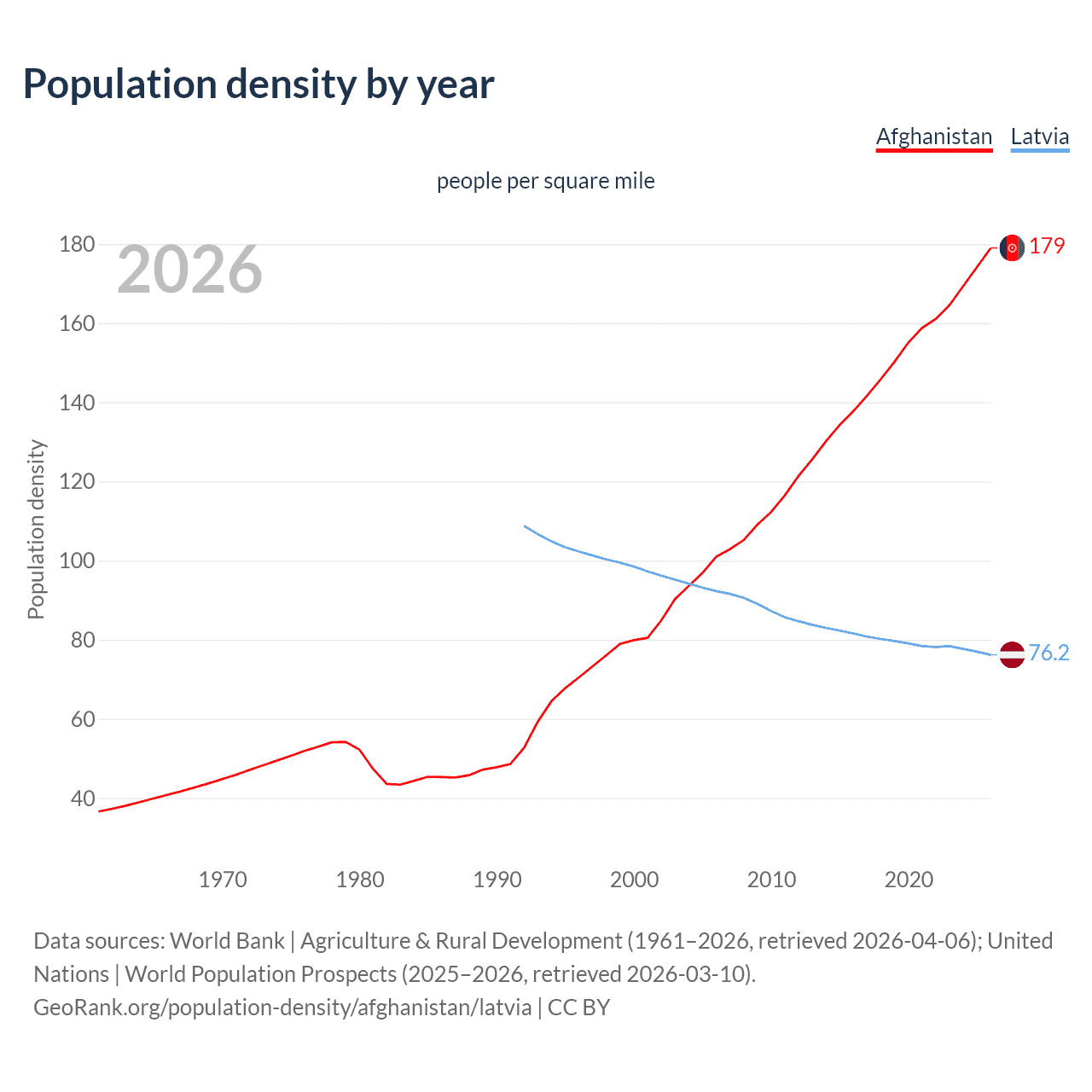 Population density