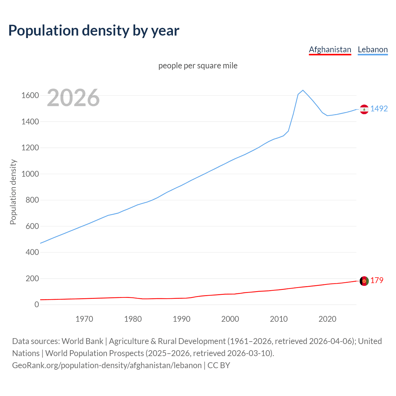 Population density