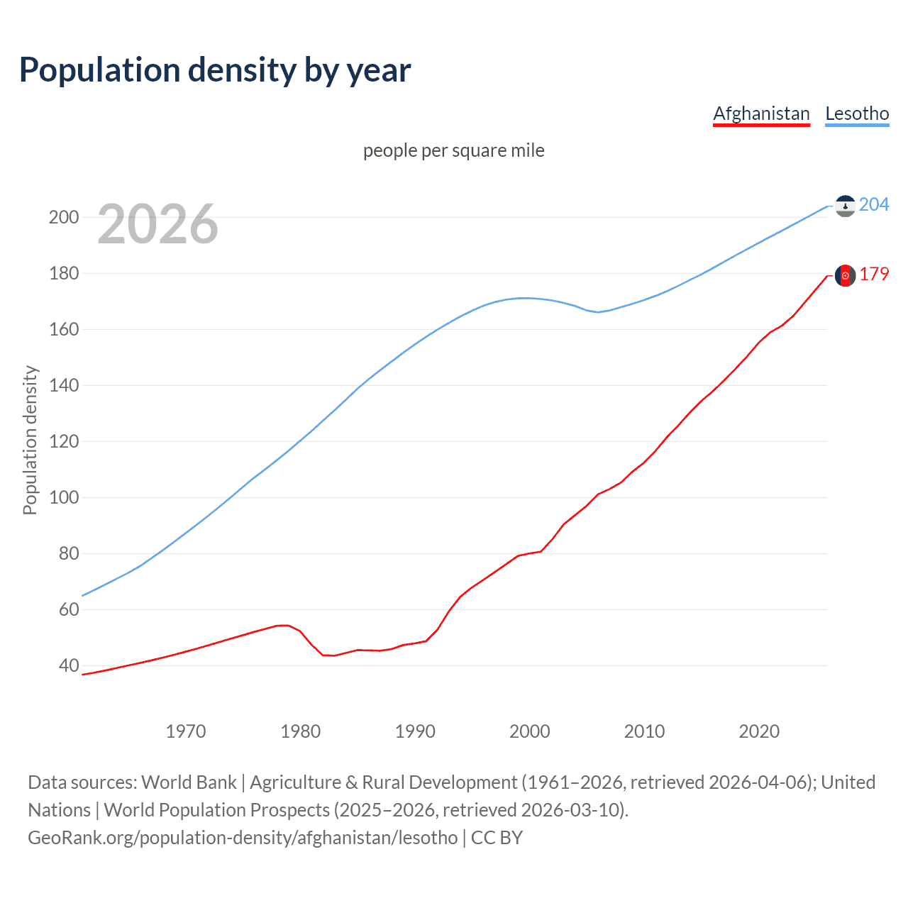 Population density