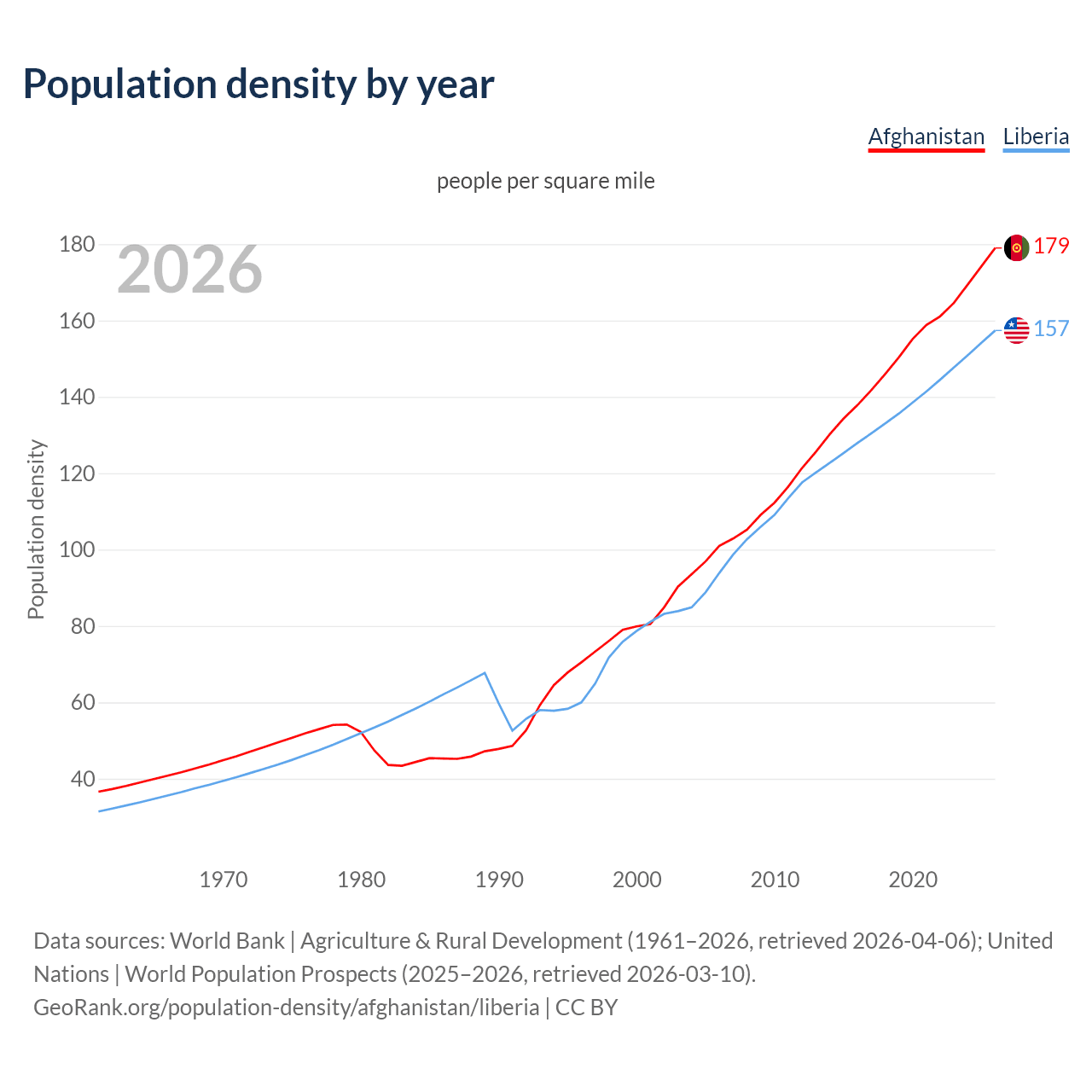 Population density