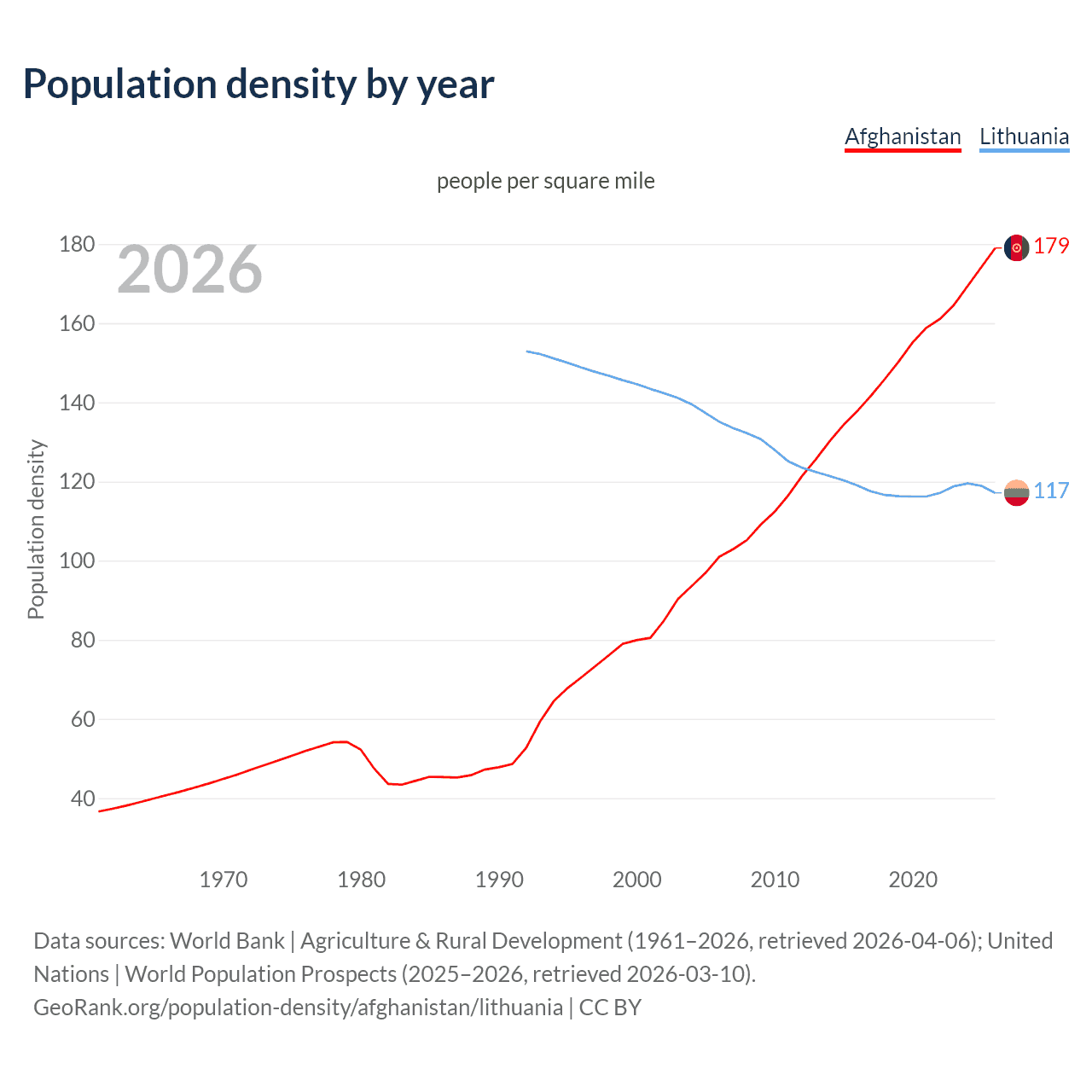 Population density