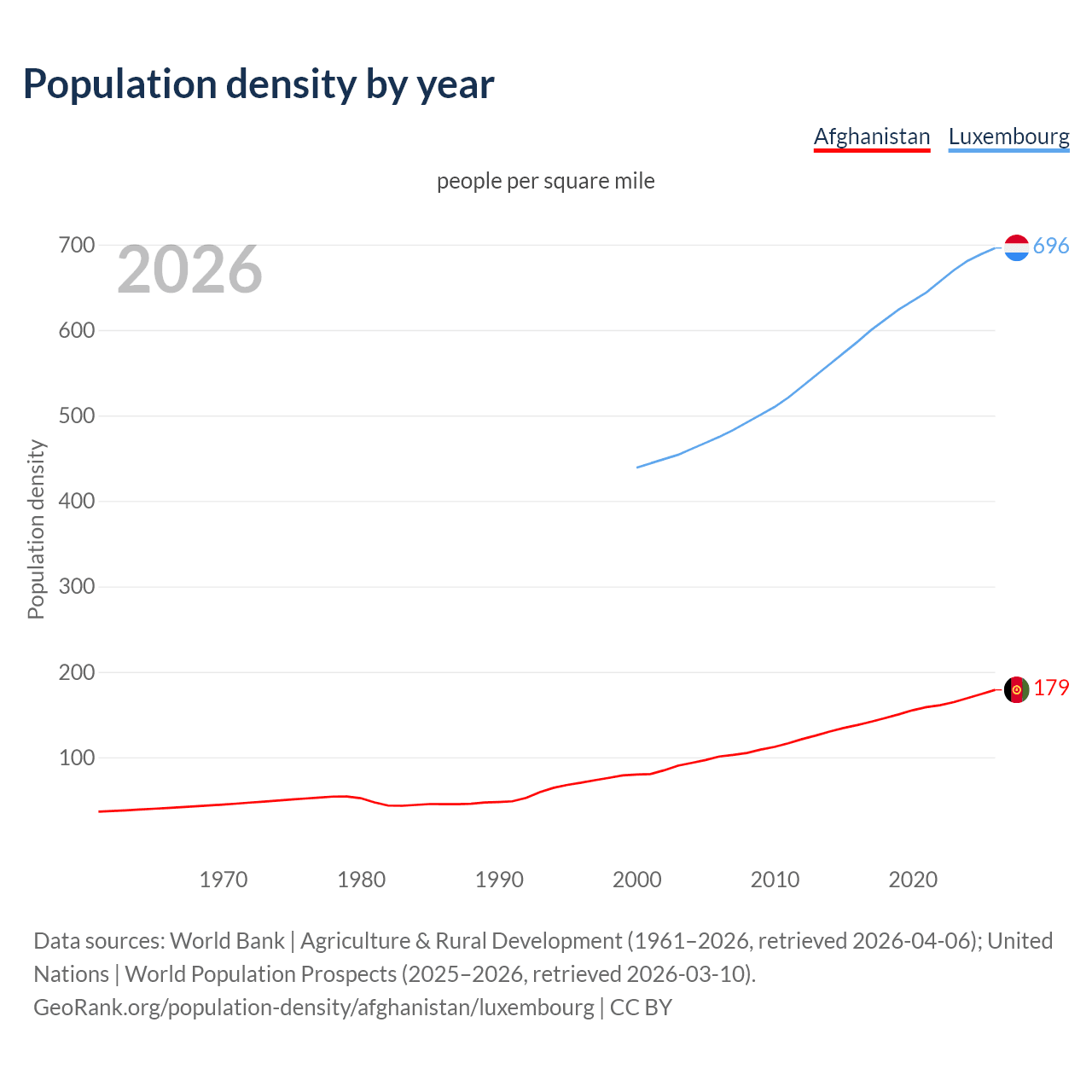 Population density