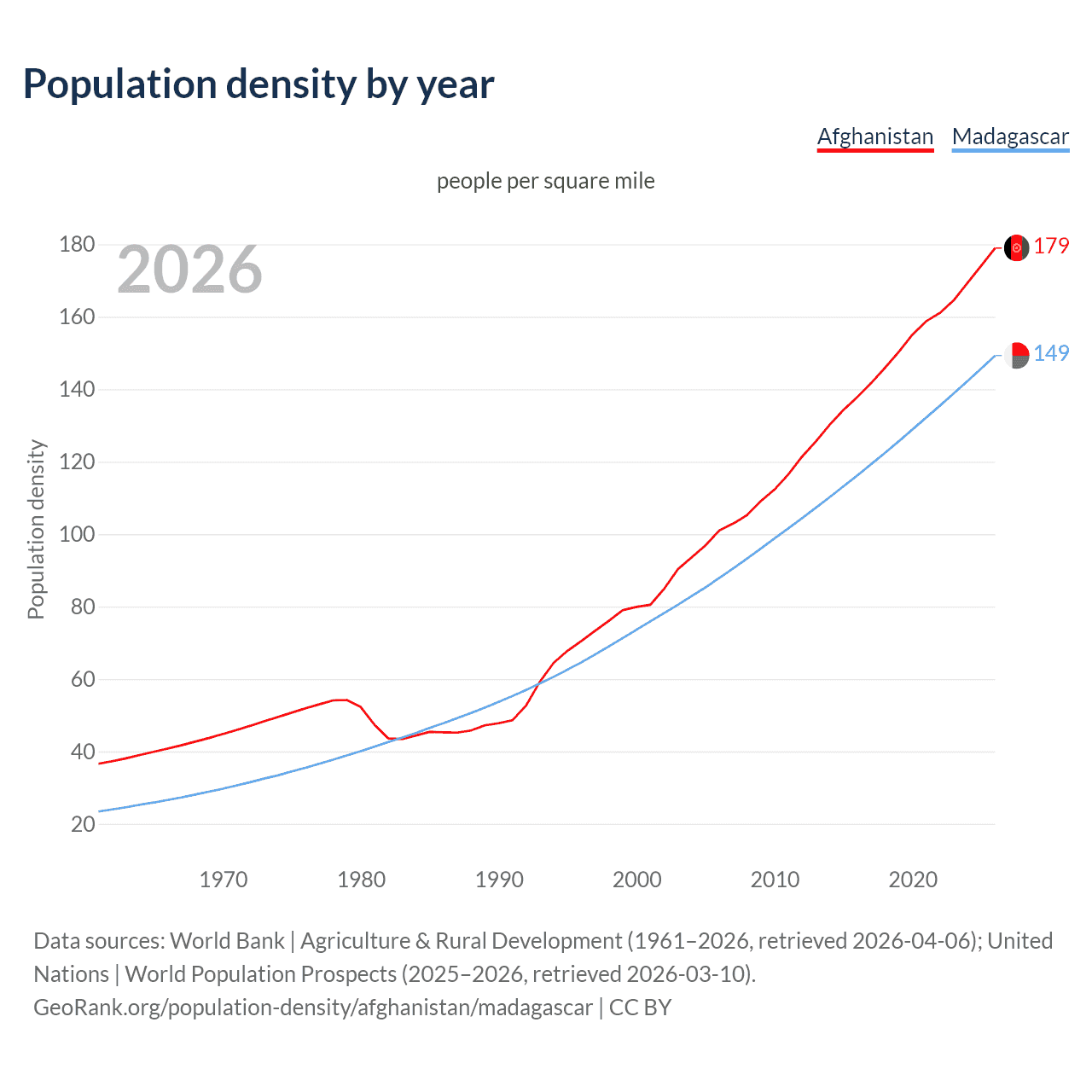 Population density