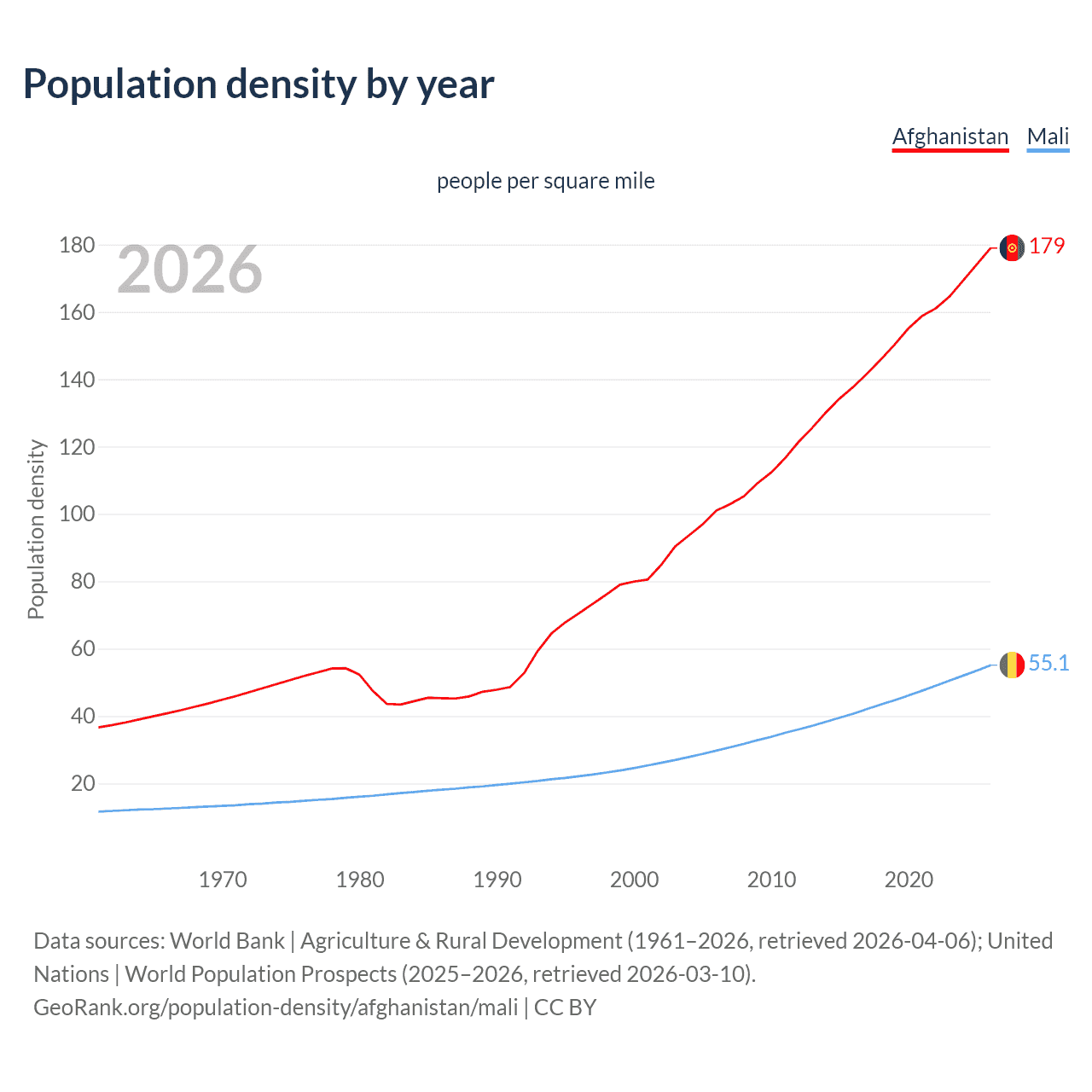 Population density