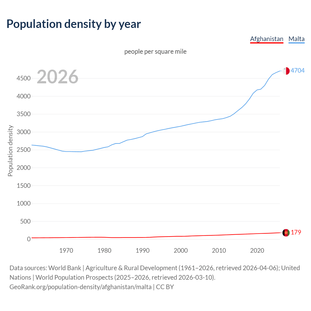Population density