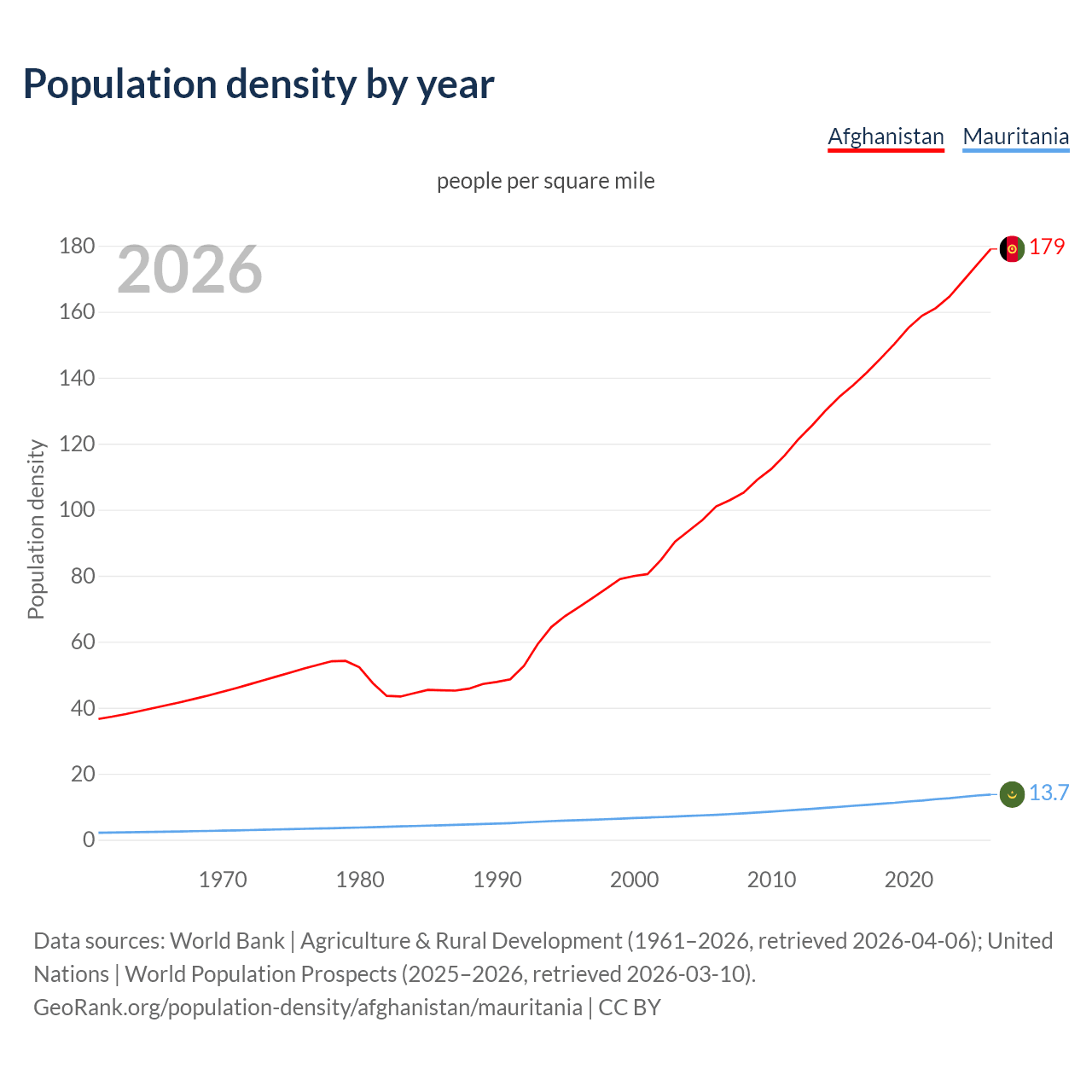 Population density