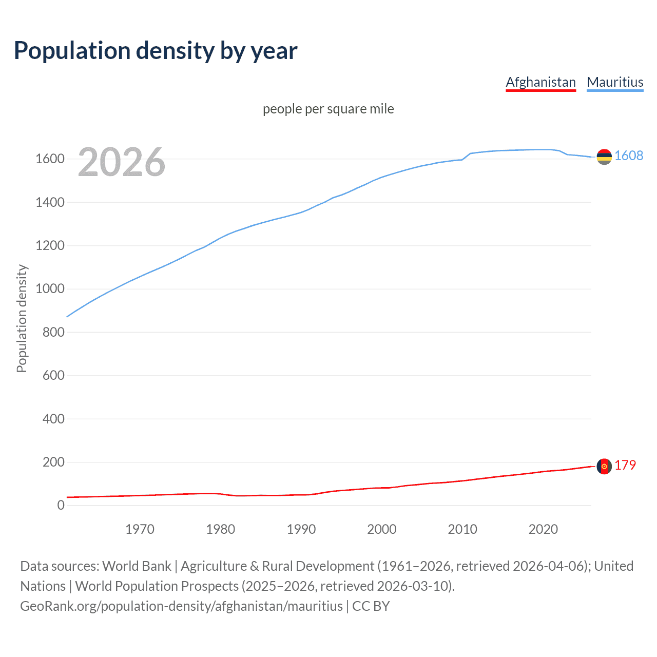 Population density