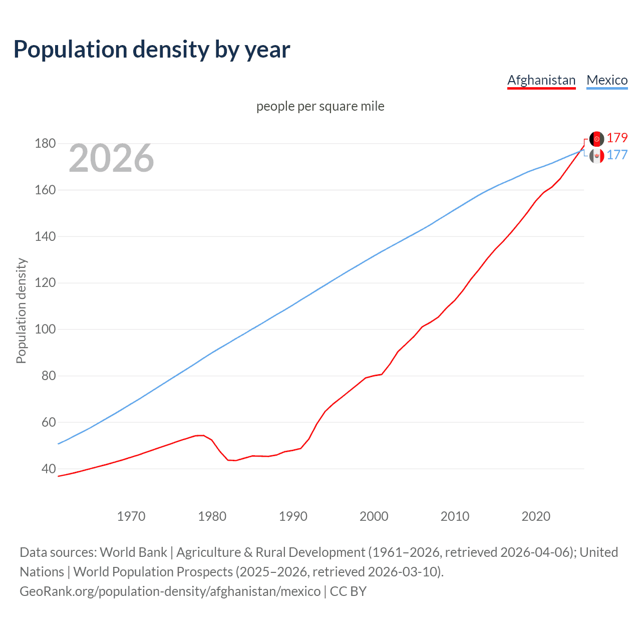 Population density