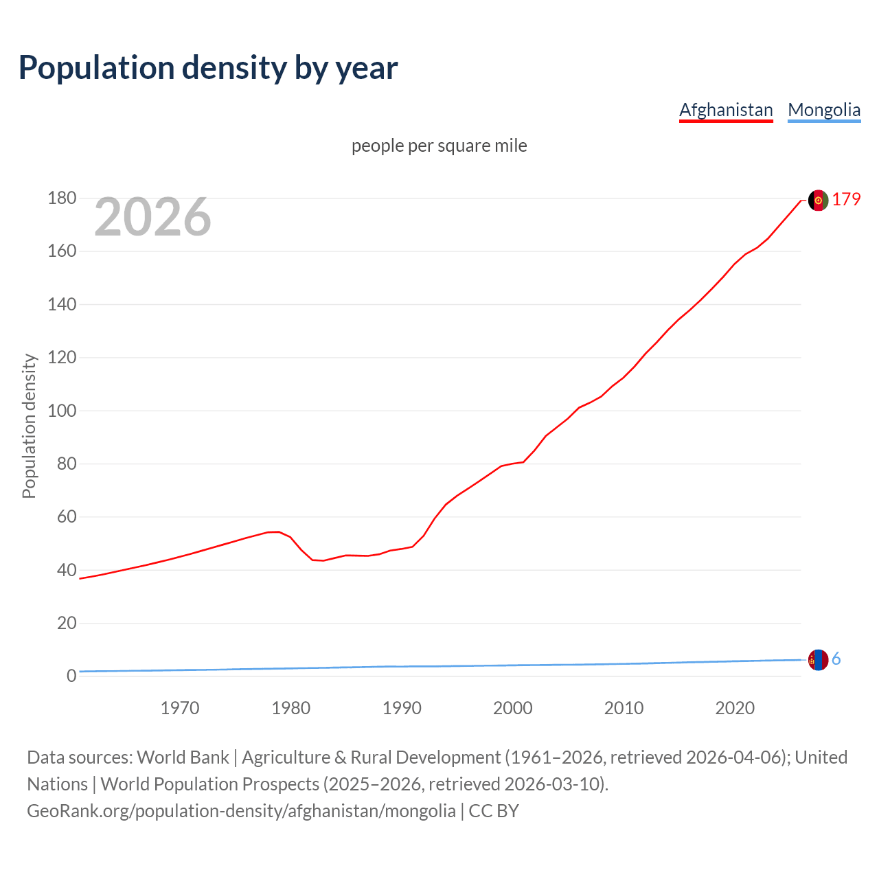 Population density