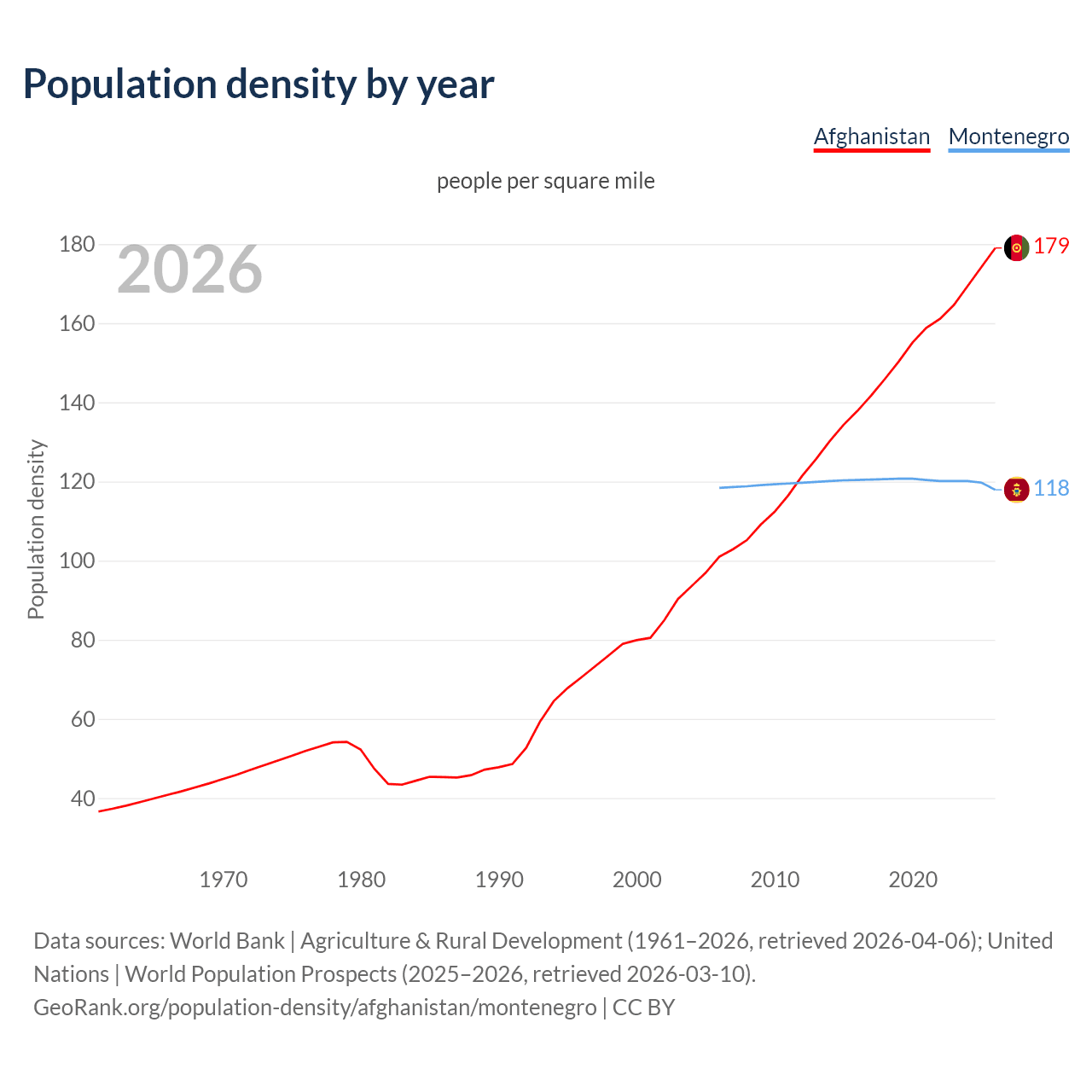 Population density
