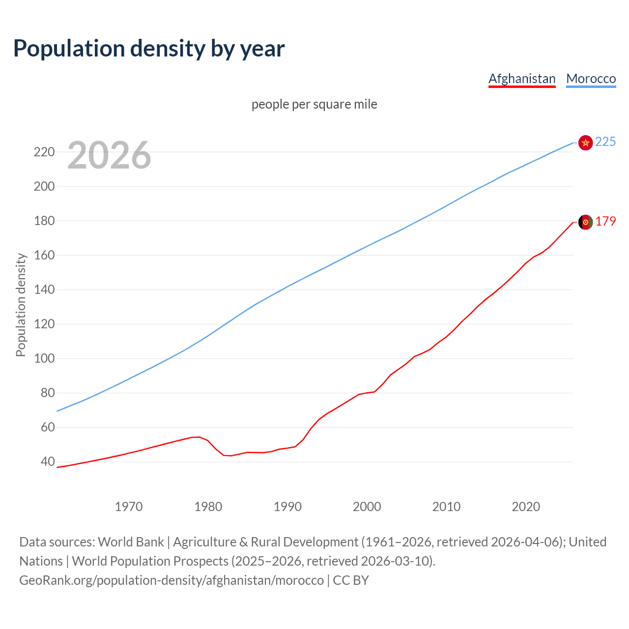 Population density