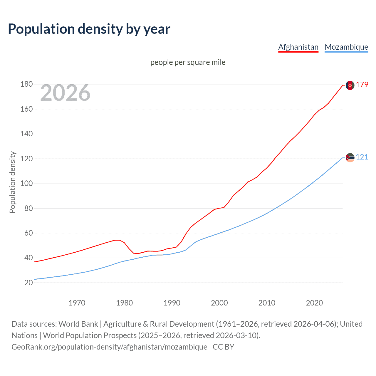 Population density