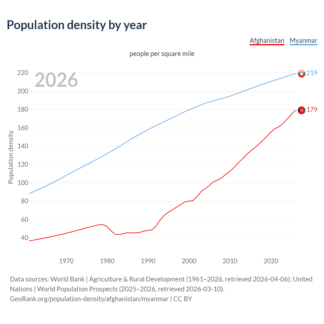 Population density